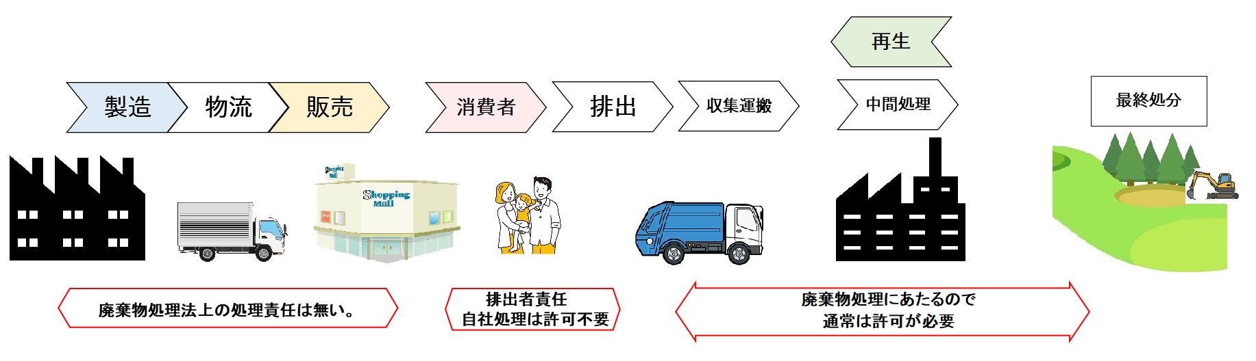 第2回 プラ資源循環法（2） | 産業廃棄物処理は兵庫県西宮市の株式会社 